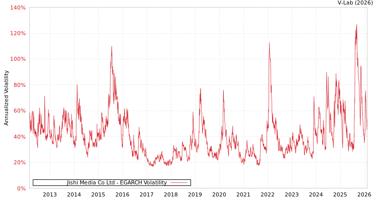 graph of Jishi Media Co Ltd EGARCH
