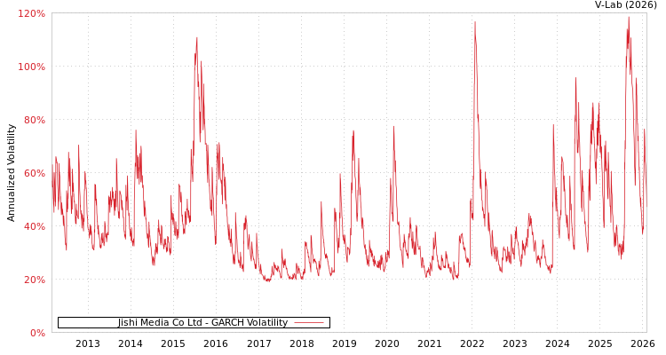 graph of Jishi Media Co Ltd GARCH