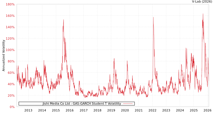 graph of Jishi Media Co Ltd GAS-GARCH-T