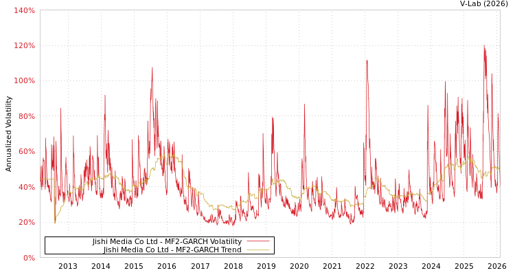 graph of Jishi Media Co Ltd MF2-GARCH