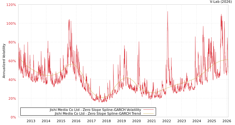 graph of Jishi Media Co Ltd S0GARCH