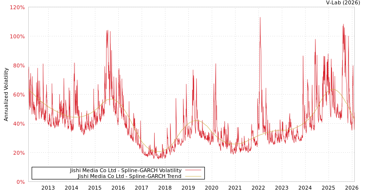 graph of Jishi Media Co Ltd SGARCH
