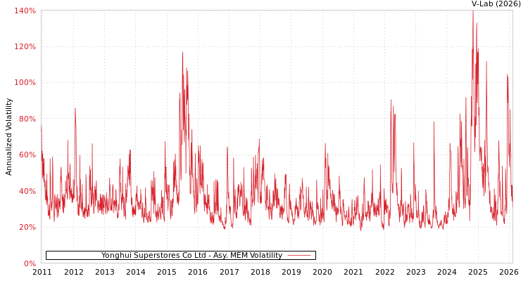graph of Yonghui Superstores Co Ltd AMEM