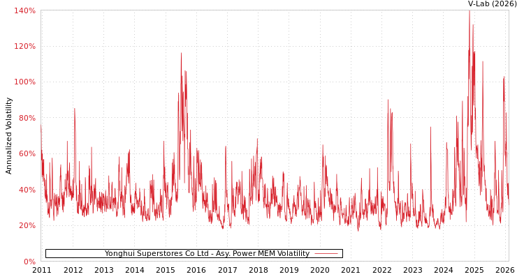 graph of Yonghui Superstores Co Ltd APMEM