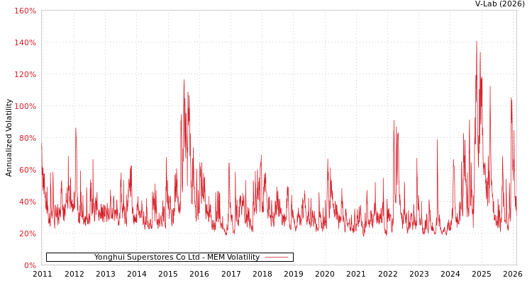 graph of Yonghui Superstores Co Ltd MEM