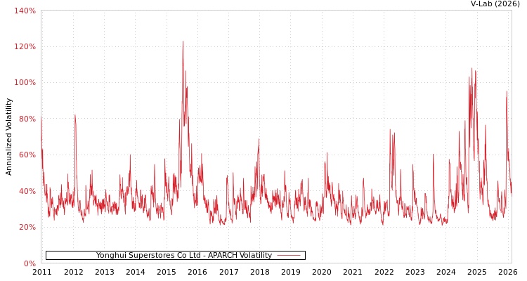 graph of Yonghui Superstores Co Ltd APARCH