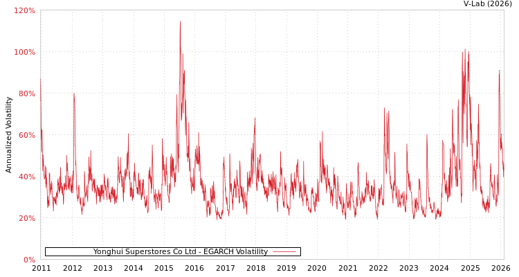 graph of Yonghui Superstores Co Ltd EGARCH
