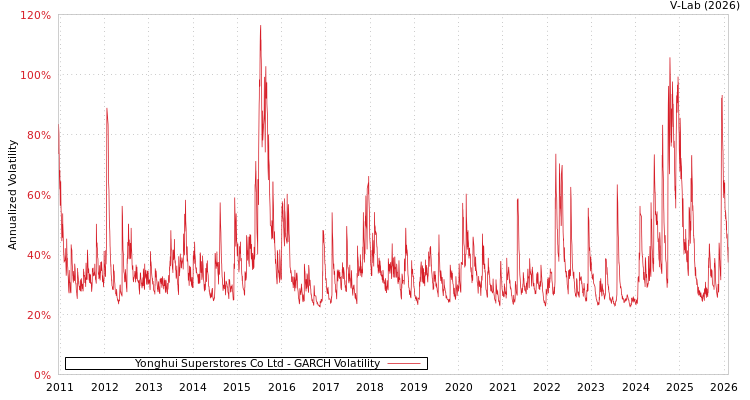 graph of Yonghui Superstores Co Ltd GARCH