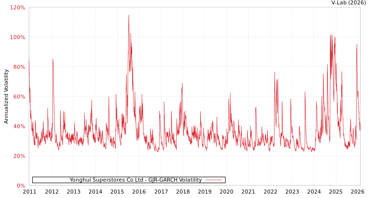graph of Yonghui Superstores Co Ltd GJR-GARCH