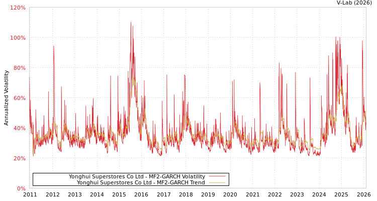 graph of Yonghui Superstores Co Ltd MF2-GARCH
