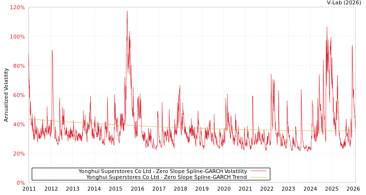 graph of Yonghui Superstores Co Ltd S0GARCH