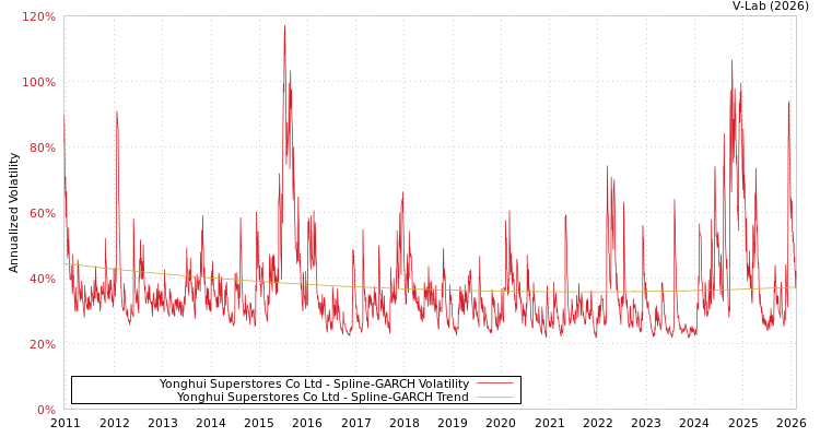 graph of Yonghui Superstores Co Ltd SGARCH