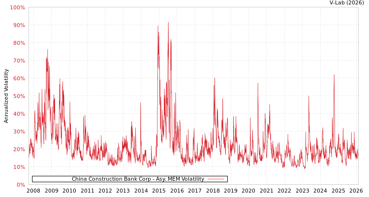 graph of China Construction Bank Corp AMEM