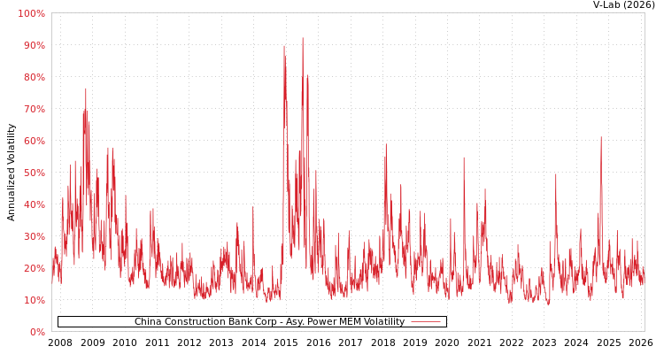 graph of China Construction Bank Corp APMEM