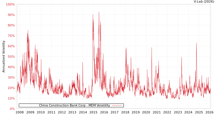 graph of China Construction Bank Corp MEM