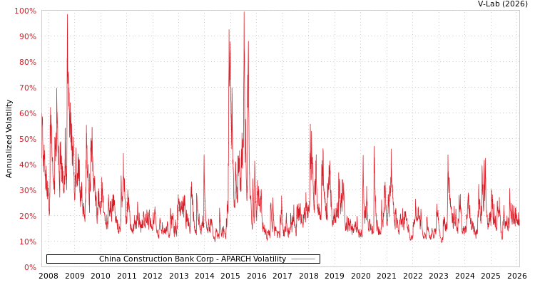 graph of China Construction Bank Corp APARCH