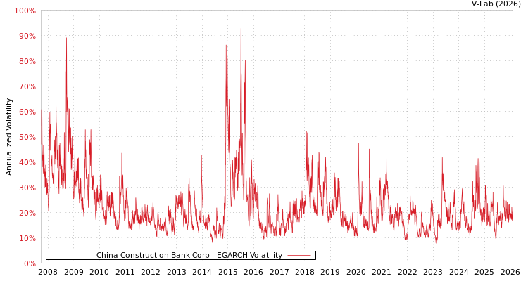 graph of China Construction Bank Corp EGARCH