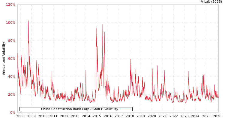 graph of China Construction Bank Corp GARCH