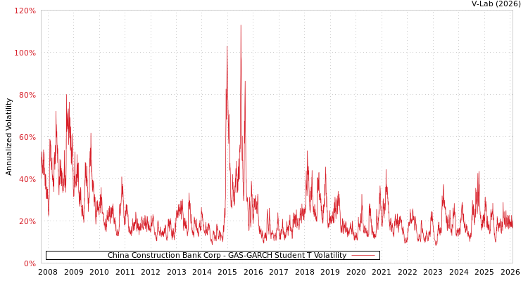 graph of China Construction Bank Corp GAS-GARCH-T