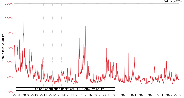 graph of China Construction Bank Corp GJR-GARCH