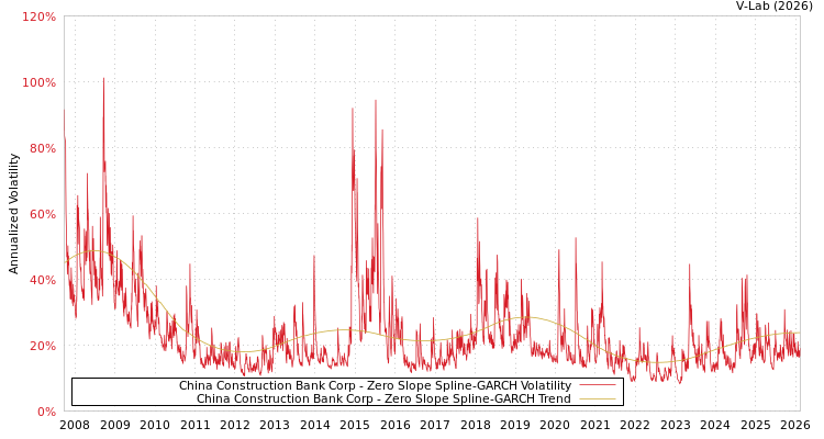 graph of China Construction Bank Corp S0GARCH