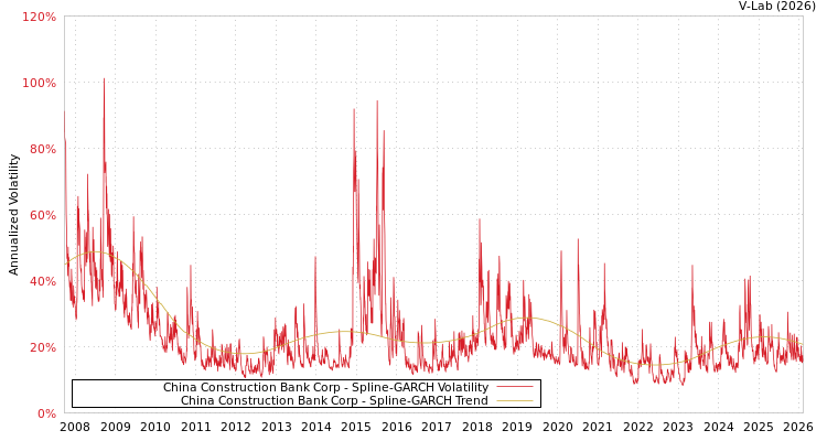 graph of China Construction Bank Corp SGARCH