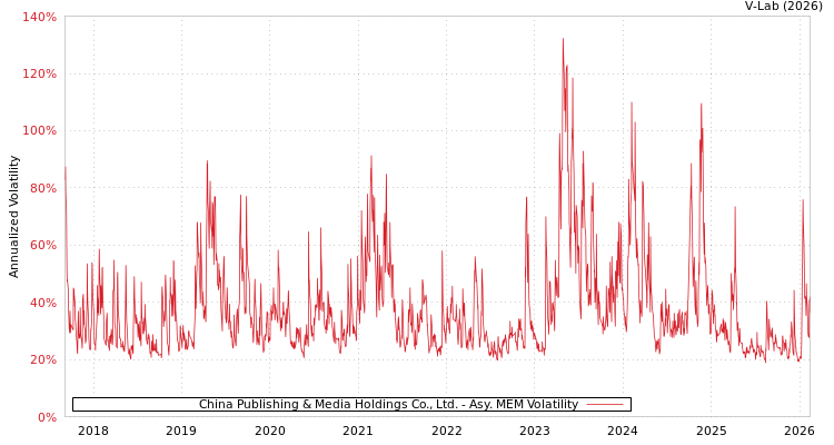 graph of China Publishing & Media Holdings Co., Ltd. AMEM