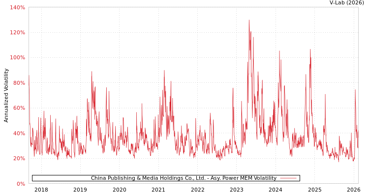 graph of China Publishing & Media Holdings Co., Ltd. APMEM
