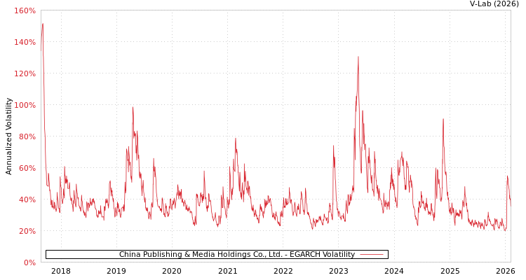 graph of China Publishing & Media Holdings Co., Ltd. EGARCH