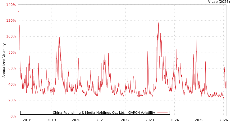 graph of China Publishing & Media Holdings Co., Ltd. GARCH