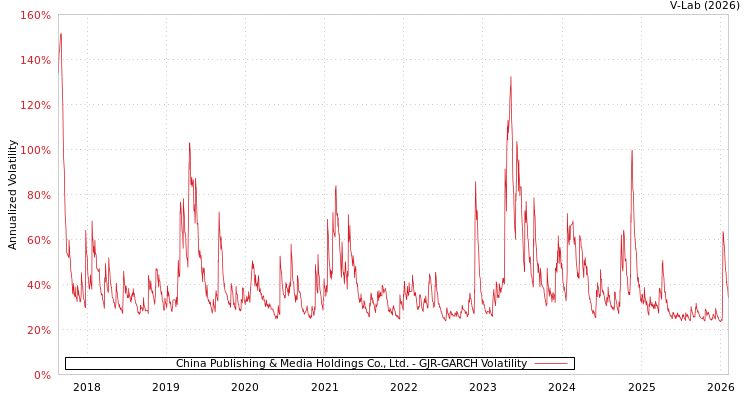 graph of China Publishing & Media Holdings Co., Ltd. GJR-GARCH