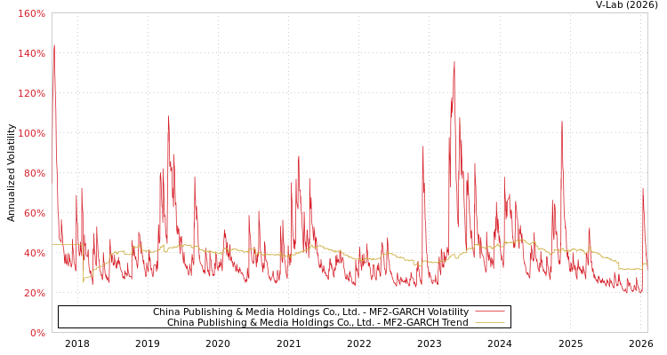 graph of China Publishing & Media Holdings Co., Ltd. MF2-GARCH