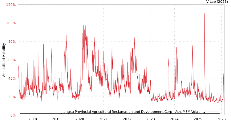 graph of Jiangsu Provincial Agricultural Reclamation and Development Corp AMEM