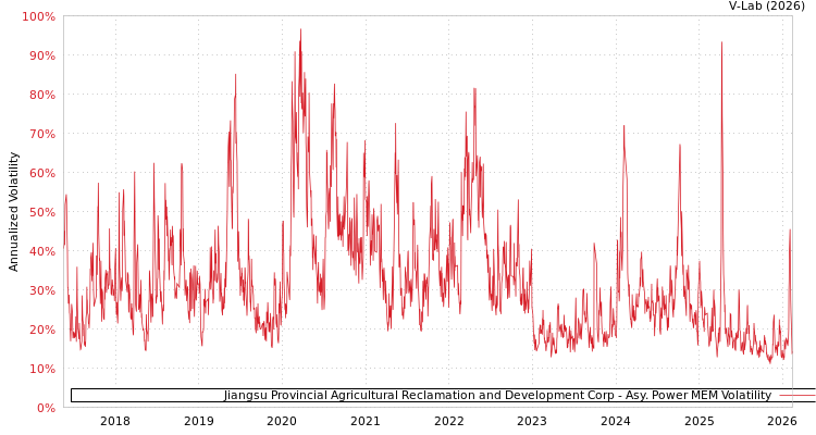 graph of Jiangsu Provincial Agricultural Reclamation and Development Corp APMEM