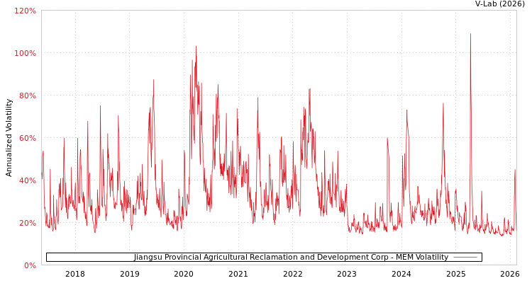 graph of Jiangsu Provincial Agricultural Reclamation and Development Corp MEM