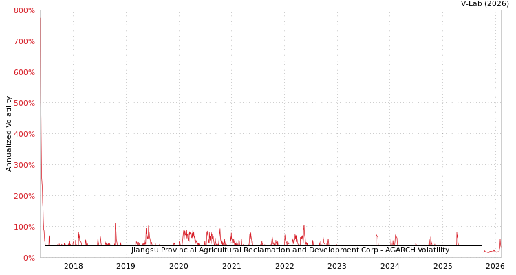 graph of Jiangsu Provincial Agricultural Reclamation and Development Corp AGARCH