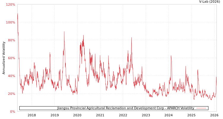 graph of Jiangsu Provincial Agricultural Reclamation and Development Corp APARCH