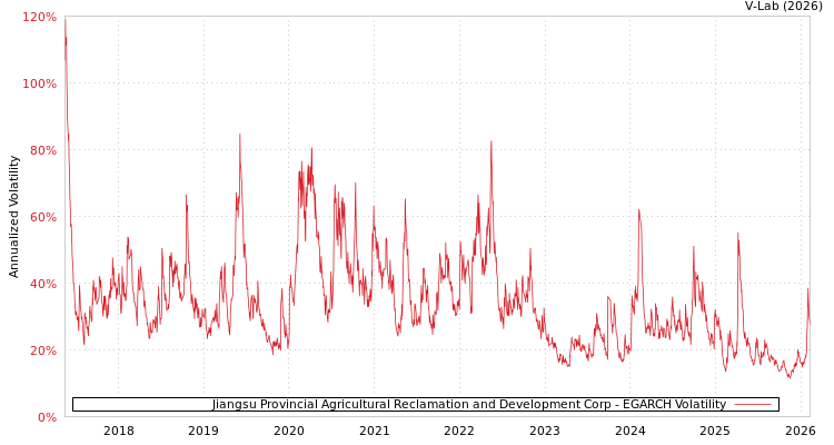 graph of Jiangsu Provincial Agricultural Reclamation and Development Corp EGARCH