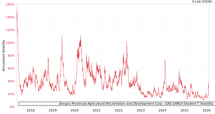 graph of Jiangsu Provincial Agricultural Reclamation and Development Corp GAS-GARCH-T