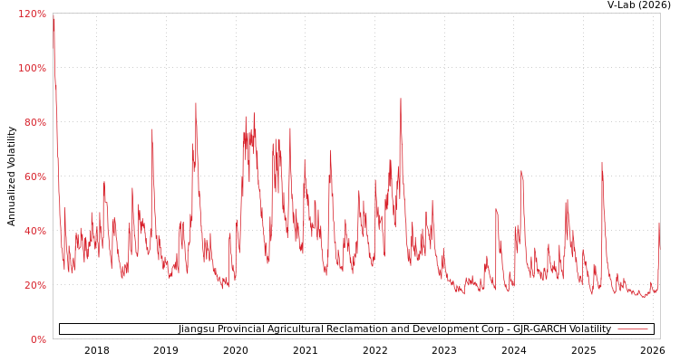 graph of Jiangsu Provincial Agricultural Reclamation and Development Corp GJR-GARCH
