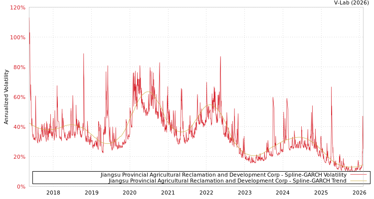 graph of Jiangsu Provincial Agricultural Reclamation and Development Corp SGARCH