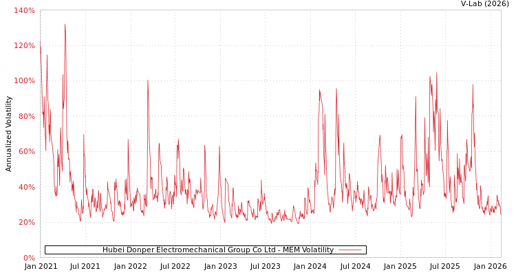 graph of Hubei Donper Electromechanical Group Co Ltd MEM