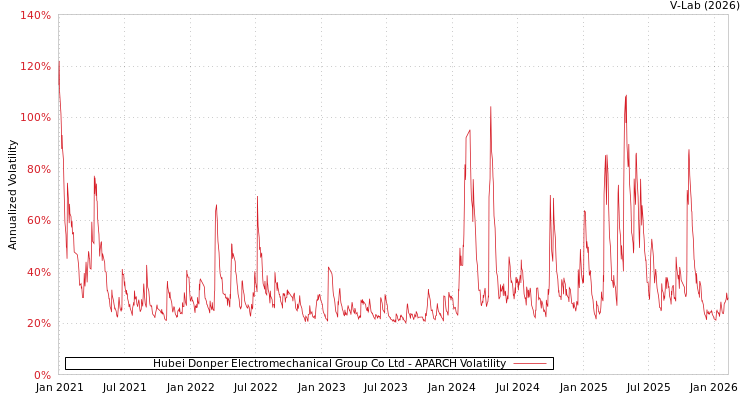 graph of Hubei Donper Electromechanical Group Co Ltd APARCH