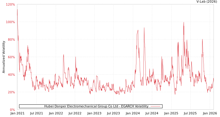 graph of Hubei Donper Electromechanical Group Co Ltd EGARCH