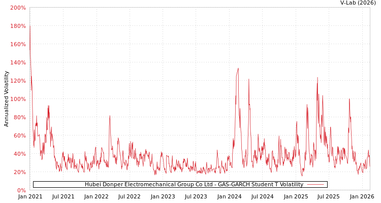graph of Hubei Donper Electromechanical Group Co Ltd GAS-GARCH-T