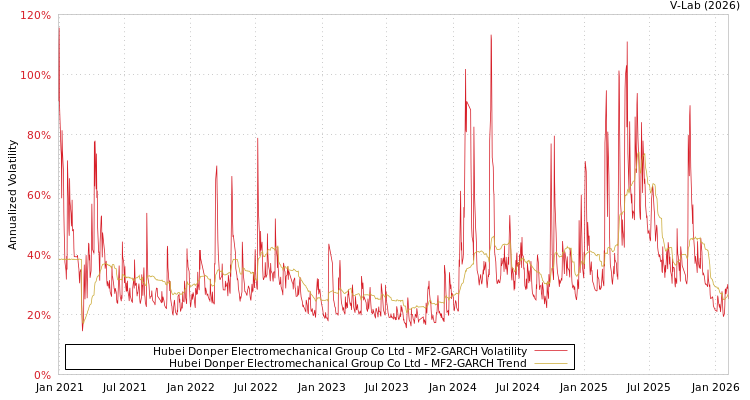 graph of Hubei Donper Electromechanical Group Co Ltd MF2-GARCH