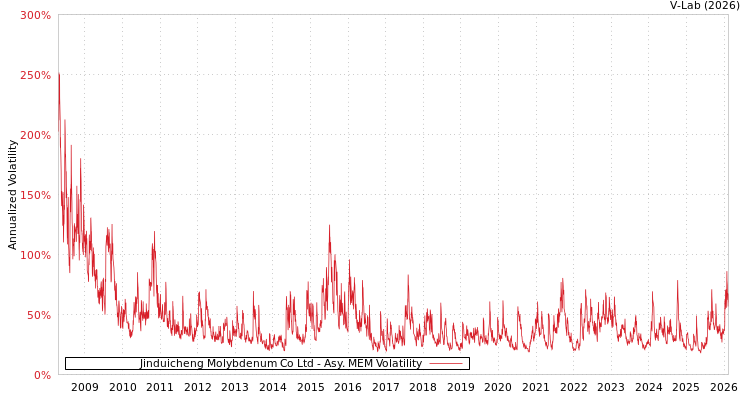 graph of Jinduicheng Molybdenum Co Ltd AMEM