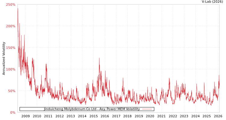 graph of Jinduicheng Molybdenum Co Ltd APMEM