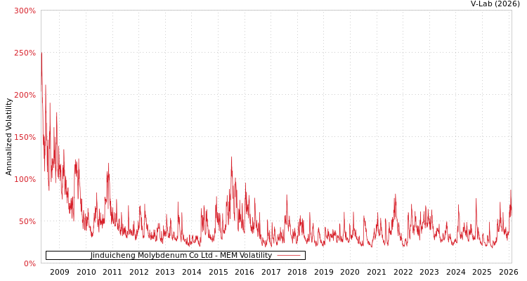 graph of Jinduicheng Molybdenum Co Ltd MEM