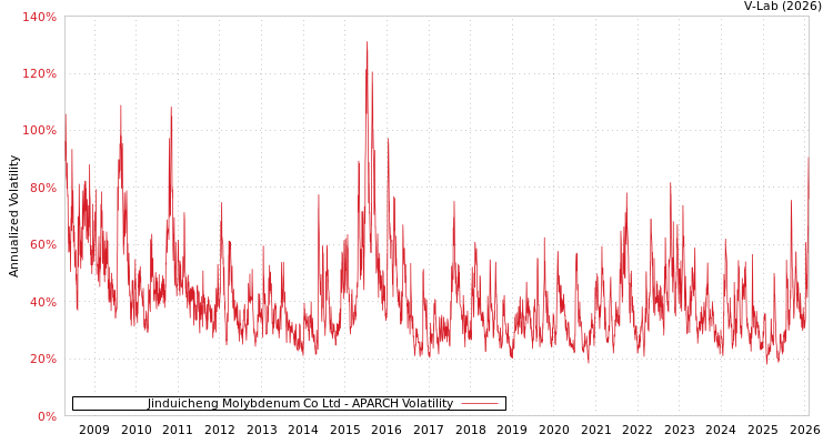 graph of Jinduicheng Molybdenum Co Ltd APARCH